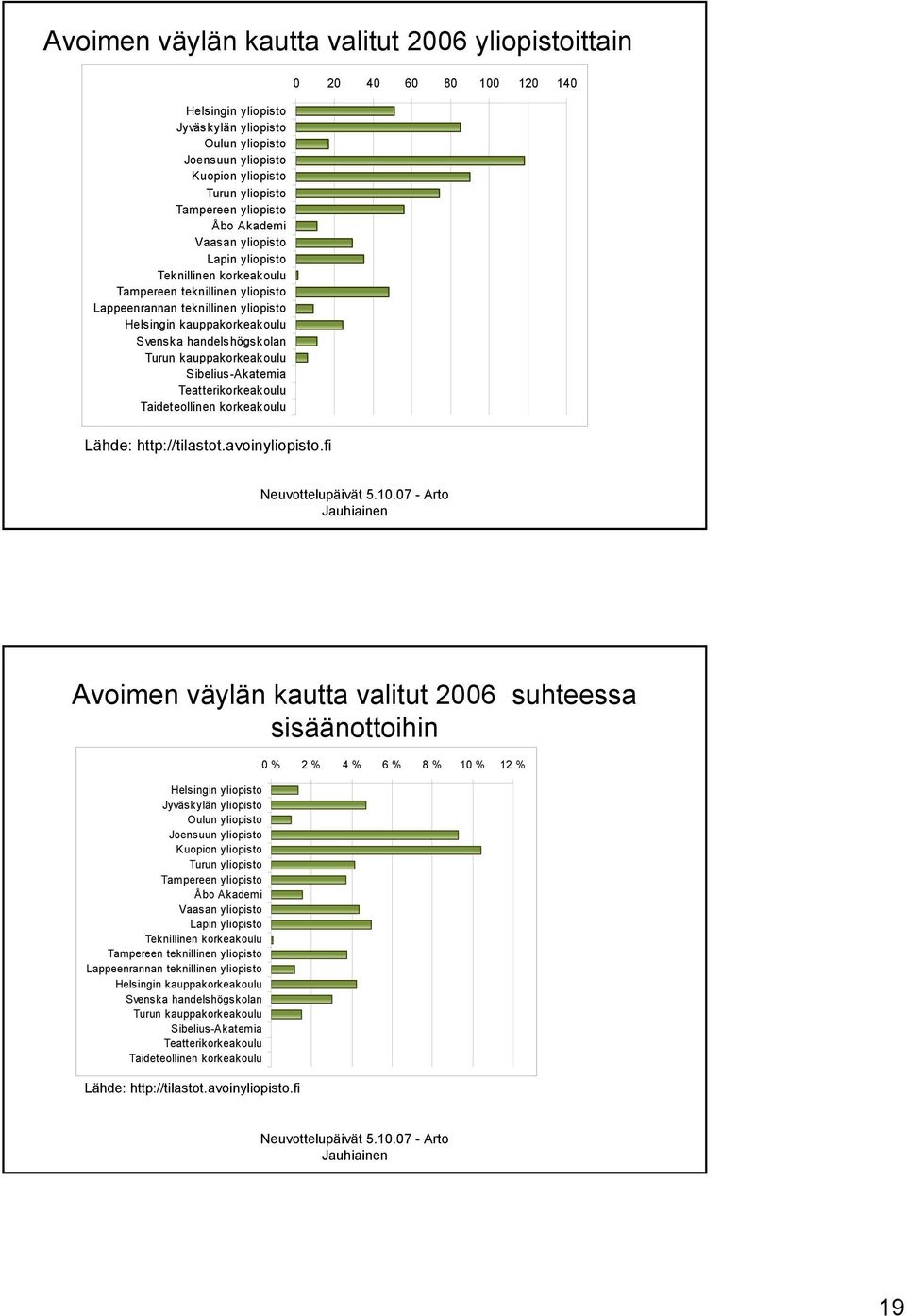SibeliusAkatemia Teatterikorkeakoulu Taideteollinen korkeakoulu 0 20 40 60 80 100 120 140 Lähde: http://tilastot.avoinyliopisto.