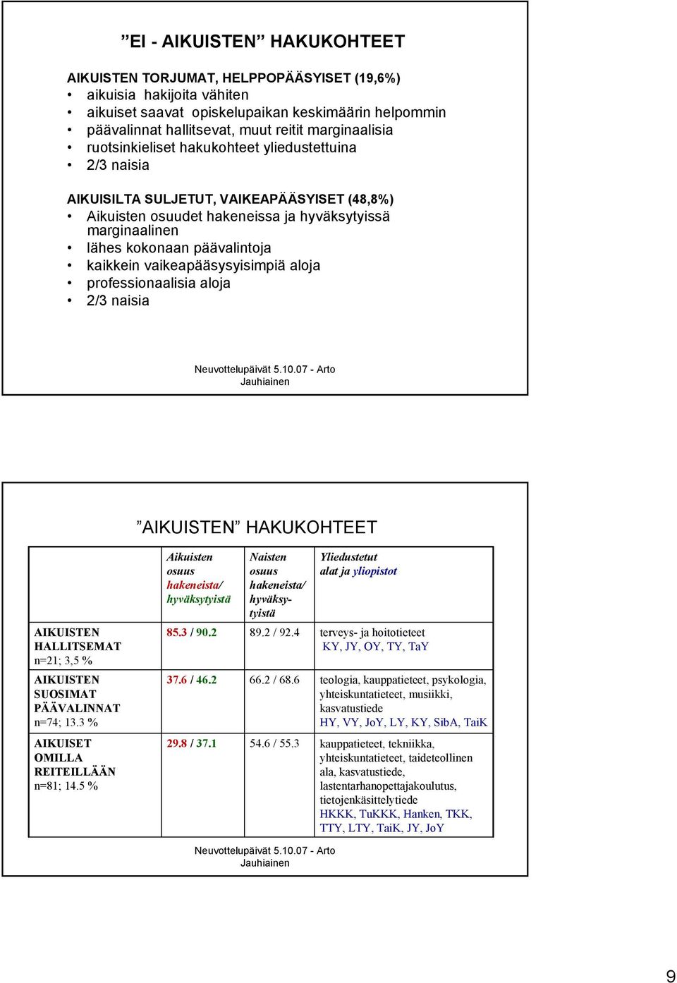 vaikeapääsysyisimpiä aloja professionaalisia aloja 2/3 naisia AIKUISTEN HAKUKOHTEET Aikuisten osuus hakeneista/ hyväksytyistä Naisten osuus hakeneista/ hyväksytyistä Yliedustetut alat ja yliopistot