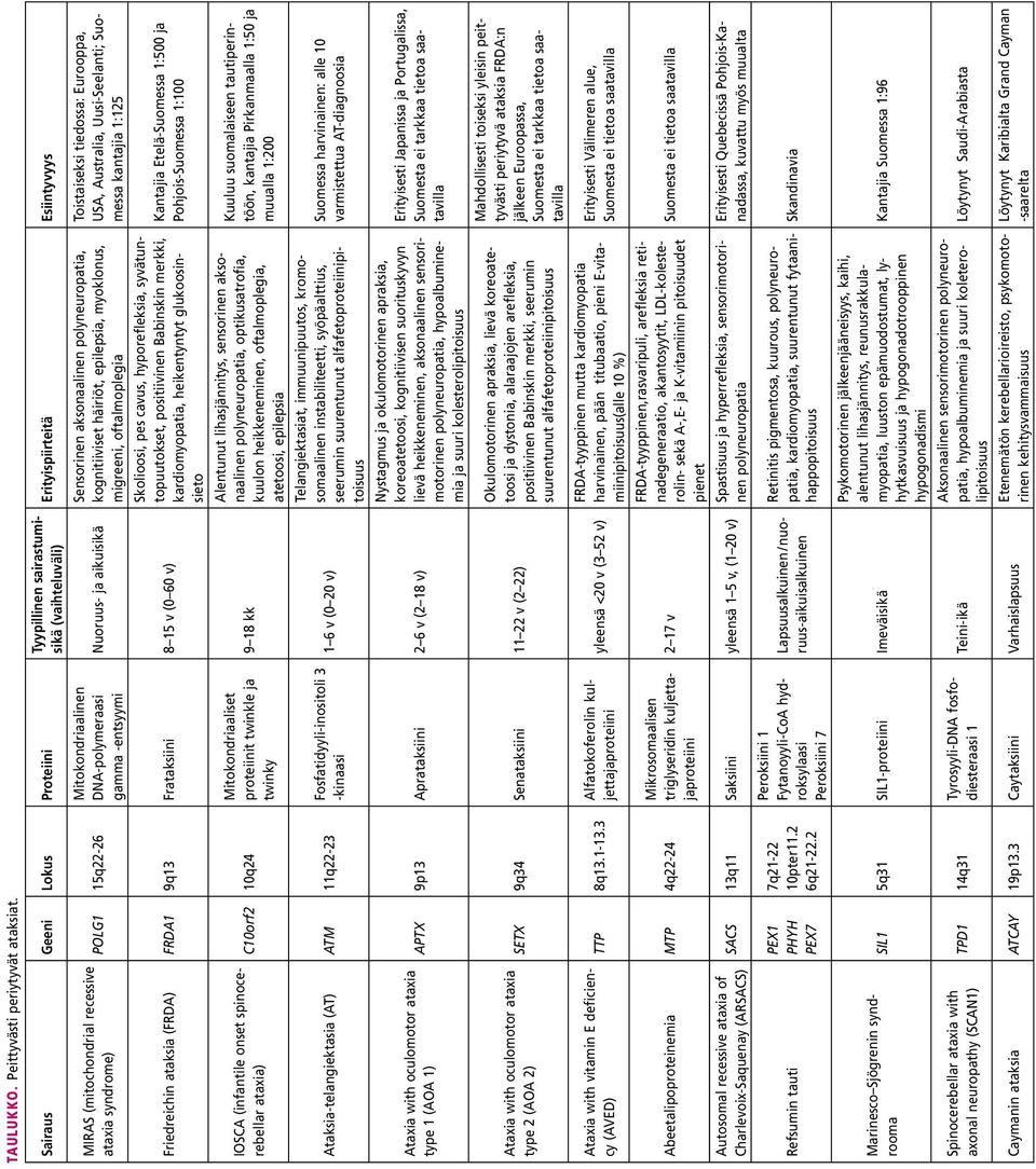 aikuisikä Friedreichin ataksia (FRDA) FRDA1 9q13 Frataksiini 8 15 v (0 60 v) IOSCA (infantile onset spinocerebellar ataxia) C10orf2 10q24 Mitokondriaaliset proteiinit twinkle ja twinky 9 18 kk