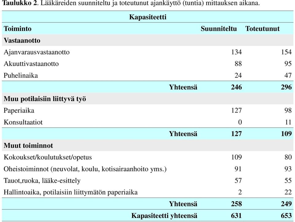 246 296 Muu potilaisiin liittyvä työ Paperiaika 127 98 Konsultaatiot 0 11 Yhteensä 127 109 Muut toiminnot Kokoukset/koulutukset/opetus 109 80