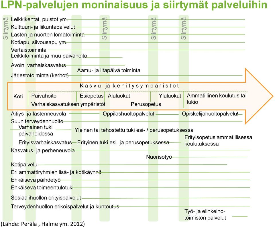 t Alaluokat Perusopetus Yläluokat Ammatillinen koulutus tai lukio Äitiys- ja lastenneuvola Oppilashuoltopalvelut Opiskelijahuoltopalvelut Suun terveydenhuolto Varhainen tuki päivähoidossa Yleinen tai