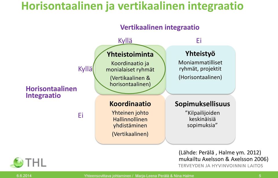 (Vertikaalinen) Ei Yhteistyö Moniammatilliset ryhmät, projektit (Horisontaalinen) Sopimuksellisuus Kilpailijoiden keskinäisiä