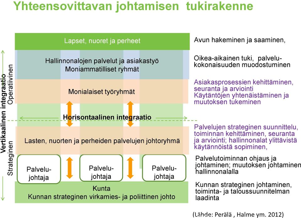 Palvelujohtaja Kunta Kunnan strateginen virkamies- ja poliittinen johto Asiakasprosessien kehittäminen, seuranta ja arviointi Käytäntöjen yhtenäistäminen ja muutoksen tukeminen Palvelujen strateginen