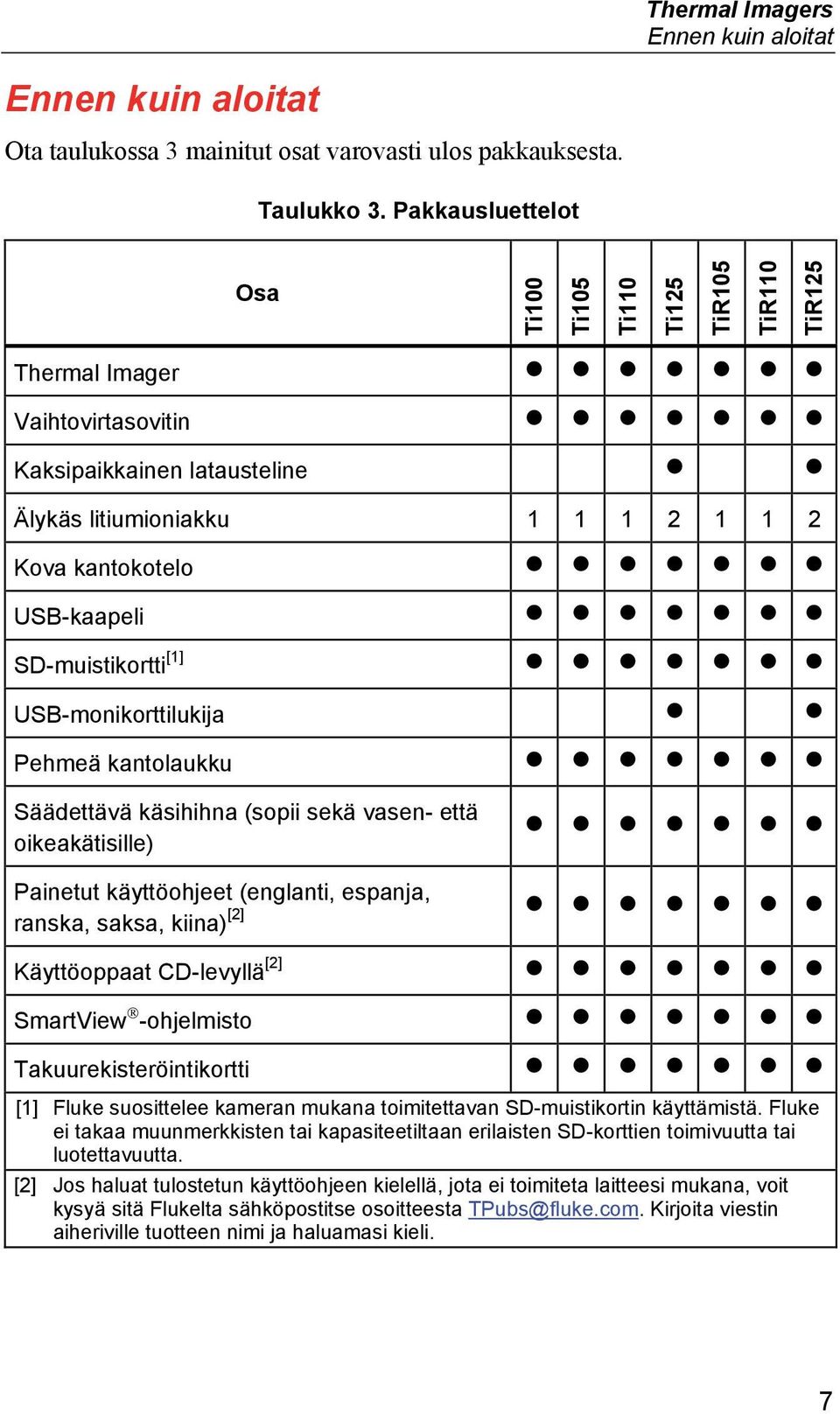 kantolaukku Säädettävä käsihihna (sopii sekä vasen- että oikeakätisille) Painetut käyttöohjeet (englanti, espanja, ranska, saksa, kiina) [2] Käyttöoppaat CD-levyllä [2] SmartView -ohjelmisto