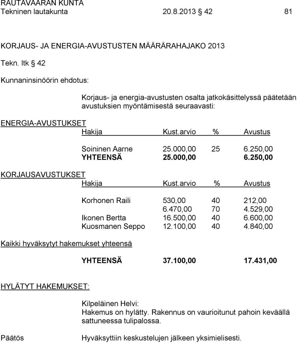 arvio % Avustus Soininen Aarne 25.000,00 25 6.250,00 YHTEENSÄ 25.000,00 6.250,00 KORJAUSAVUSTUKSET Hakija Kust.