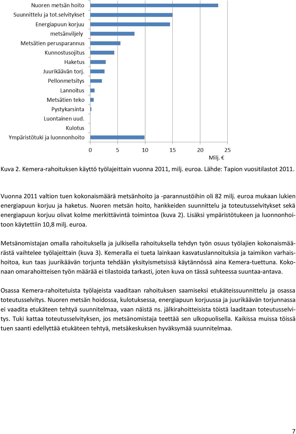 Lisäksi ympäristötukeen ja luonnonhoitoon käytettiin 10,8 milj. euroa.