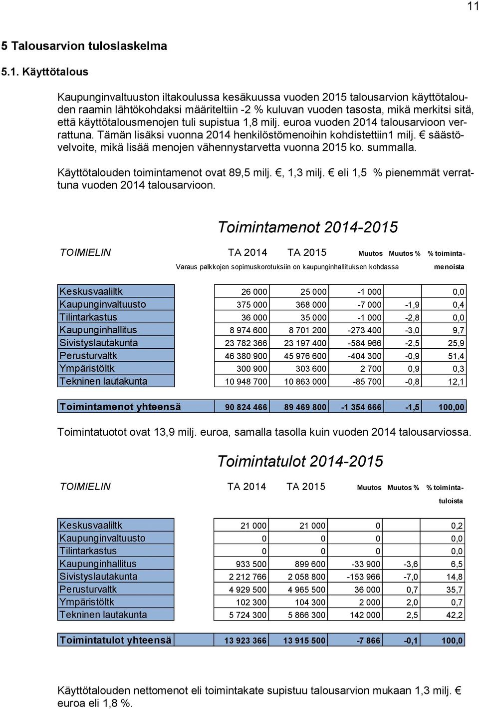 säästövelvoite, mikä lisää menojen vähennystarvetta vuonna 2015 ko. summalla. Käyttötalouden toimintamenot ovat 89,5 milj., 1,3 milj. eli 1,5 % pienemmät verrattuna vuoden 2014 talousarvioon.