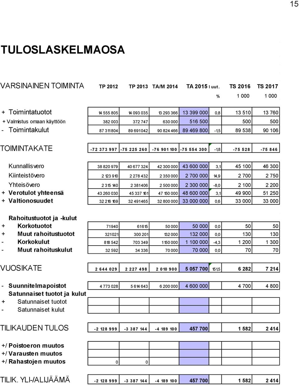 804 89 691 042 90 824 466 89 469 800-1,5 89 538 90 106 TOIMINTAKATE -72 373 997-75 225 260-76 901 100-75 554 300-1,8-75 528-75 846 Kunnallisvero 38 820 979 40 677 324 42 300 000 43 600 000 3,1 45 100
