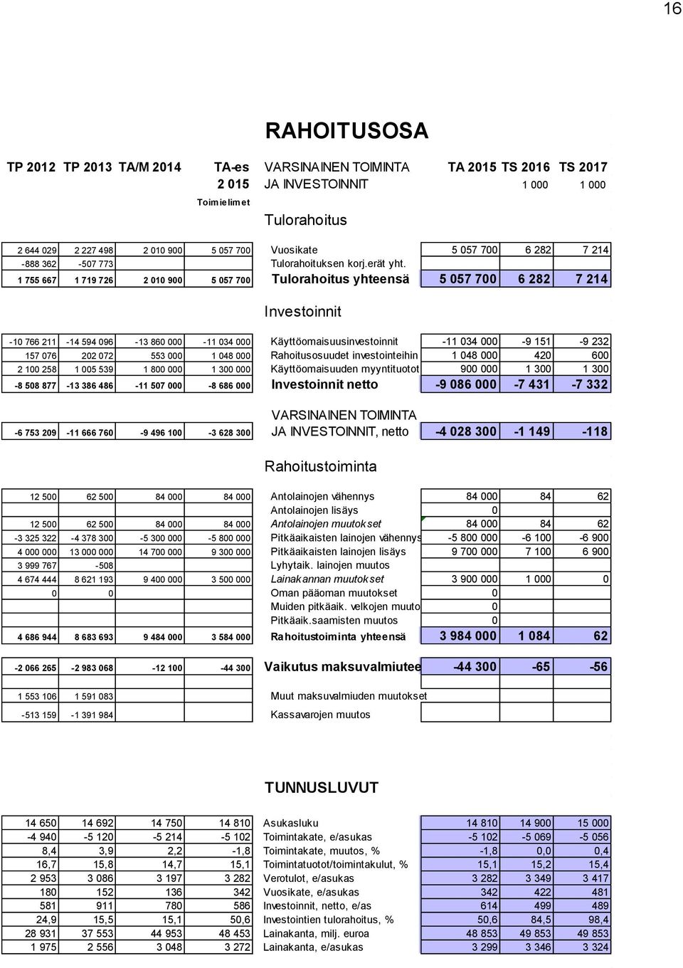 1 755 667 1 719 726 2 010 900 5 057 700 Tulorahoitus yhteensä 5 057 700 6 282 7 214 Investoinnit -10 766 211-14 594 096-13 860 000-11 034 000 Käyttöomaisuusinvestoinnit -11 034 000-9 151-9 232 157