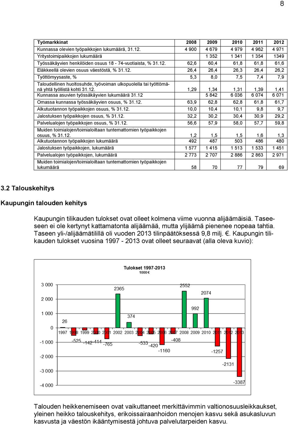 12. 1,29 1,34 1,31 1,39 1,41 Kunnassa asuvien työssäkäyvien lukumäärä 31.12 5 842 6 036 6 074 6 071 Omassa kunnassa työssäkäyvien osuus, % 31.12. 63,9 62,8 62,8 61,8 61,7 Alkutuotannon työpaikkojen osuus, % 31.