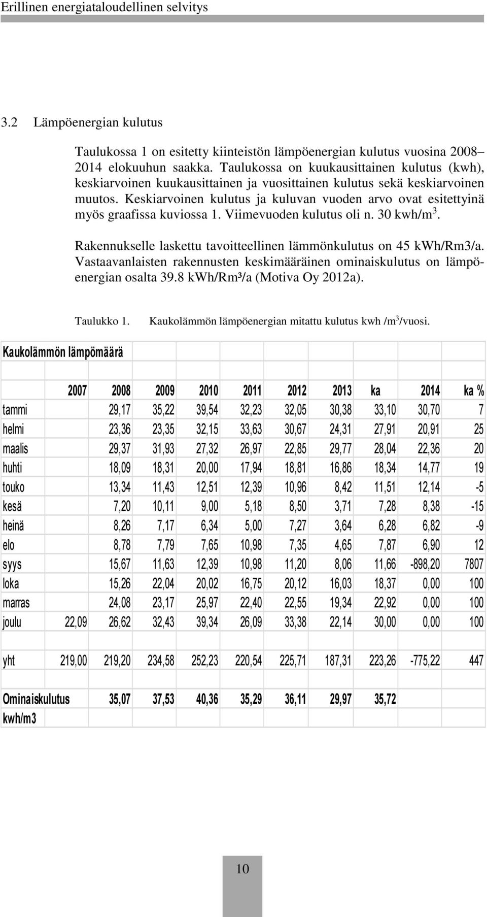 Keskiarvoinen kulutus ja kuluvan vuoden arvo ovat esitettyinä myös graafissa kuviossa 1. Viimevuoden kulutus oli n. 30 kwh/m 3. Rakennukselle laskettu tavoitteellinen lämmönkulutus on 45 kwh/rm3/a.