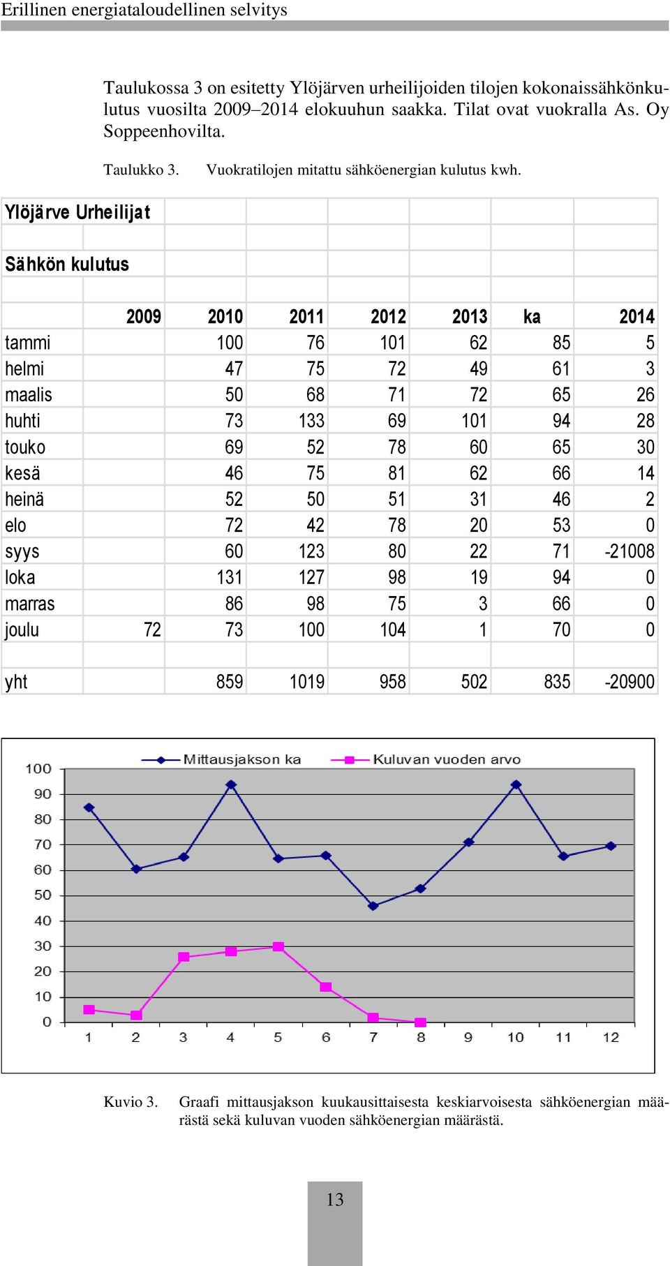 Ylöjärve Urheilijat Sähkön kulutus 2009 2010 2011 2012 2013 ka 2014 tammi 100 76 101 62 85 5 helmi 47 75 72 49 61 3 maalis 50 68 71 72 65 26 huhti 73 133 69 101 94 28 touko 69 52 78 60