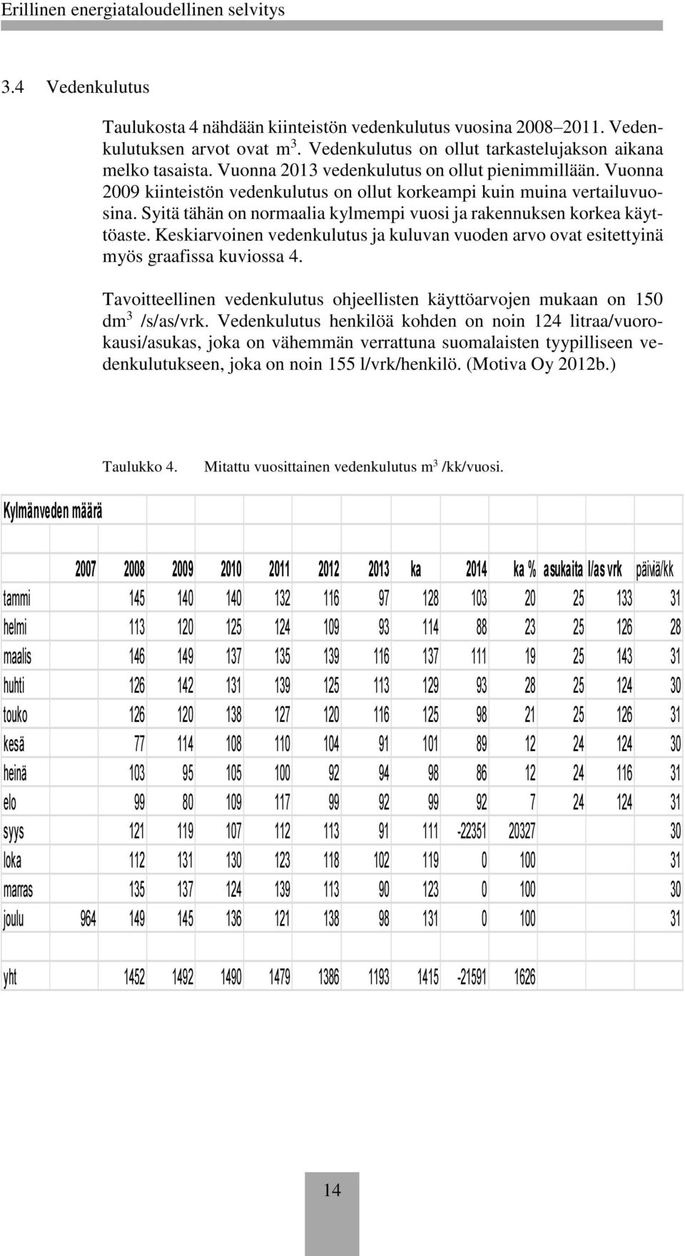 Syitä tähän on normaalia kylmempi vuosi ja rakennuksen korkea käyttöaste. Keskiarvoinen vedenkulutus ja kuluvan vuoden arvo ovat esitettyinä myös graafissa kuviossa 4.