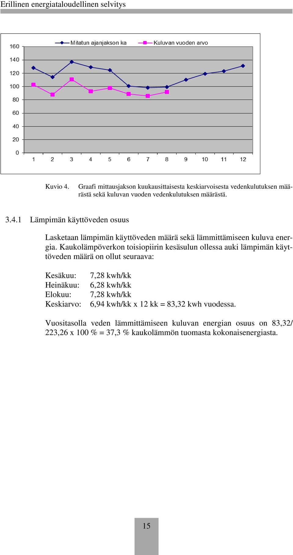 kwh/kk 6,28 kwh/kk 7,28 kwh/kk 6,94 kwh/kk x 12 kk = 83,32 kwh vuodessa.