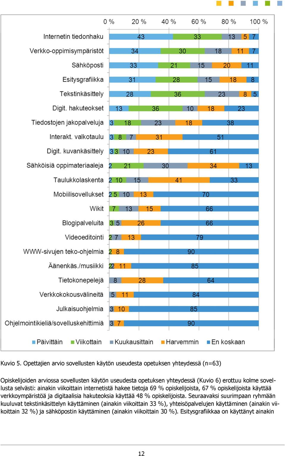 6) erottuu kolme sovellusta selvästi: ainakin viikoittain internetistä hakee tietoja 69 % opiskelijoista, 67 % opiskelijoista käyttää verkkoympäristöä ja