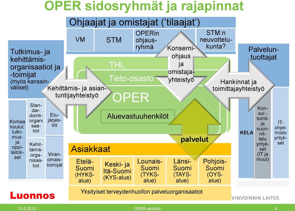 OPER Aluevastuuhenkilöt Kehittämis- ja asiantuntijayhteistyö Konserniohjaus ja omistajayhteistyö palvelut Yksityiset terveydenhuollon palveluorganisaatiot STM:n neuvottelukunta?