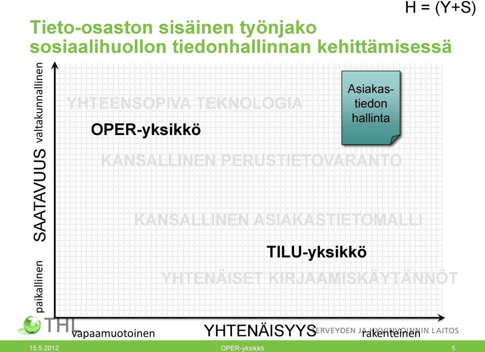 OPER-yksikkö Asiakastiedon hallinta KANSALLINEN PERUSTIETOVARANTO KANSALLINEN