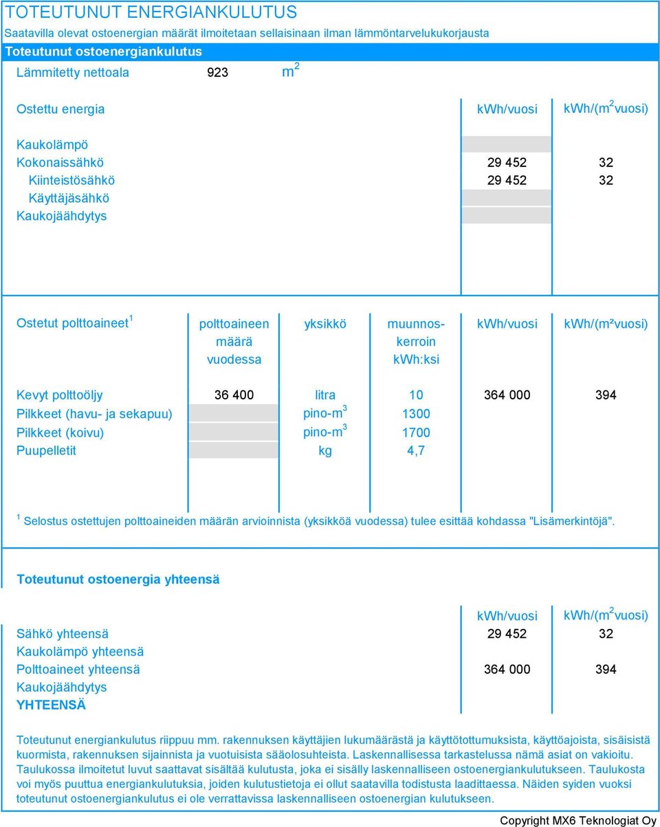 vuodessa kwh:ksi Kevyt polttoöljy 6 400 litra 0 64 000 94 Pilkkeet (havu- ja sekapuu) pino-m 00 Pilkkeet (koivu) pino-m 700 Puupelletit kg 4,7 Selostus ostettujen polttoaineiden määrän arvioinnista