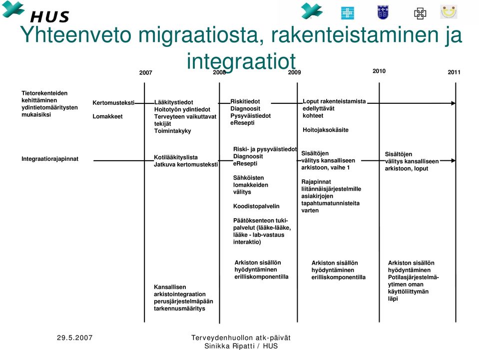 Kotilääkityslista Jatkuva kertomusteksti Riski- ja pysyväistiedot Diagnoosit eresepti Sähköisten lomakkeiden välitys Koodistopalvelin Sisältöjen välitys kansalliseen arkistoon, vaihe 1 Rajapinnat