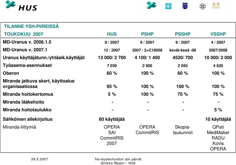 käyttäjät 13 000/ 2 700 4 100/ 1 400 4520/ 700 10 000/ 2 000 Työasema-asennukset 7 030 2 900 2 050 4 620 Oberon 60 % 100 % 60 % 100 % Miranda jatkuva skert, käyttoalue