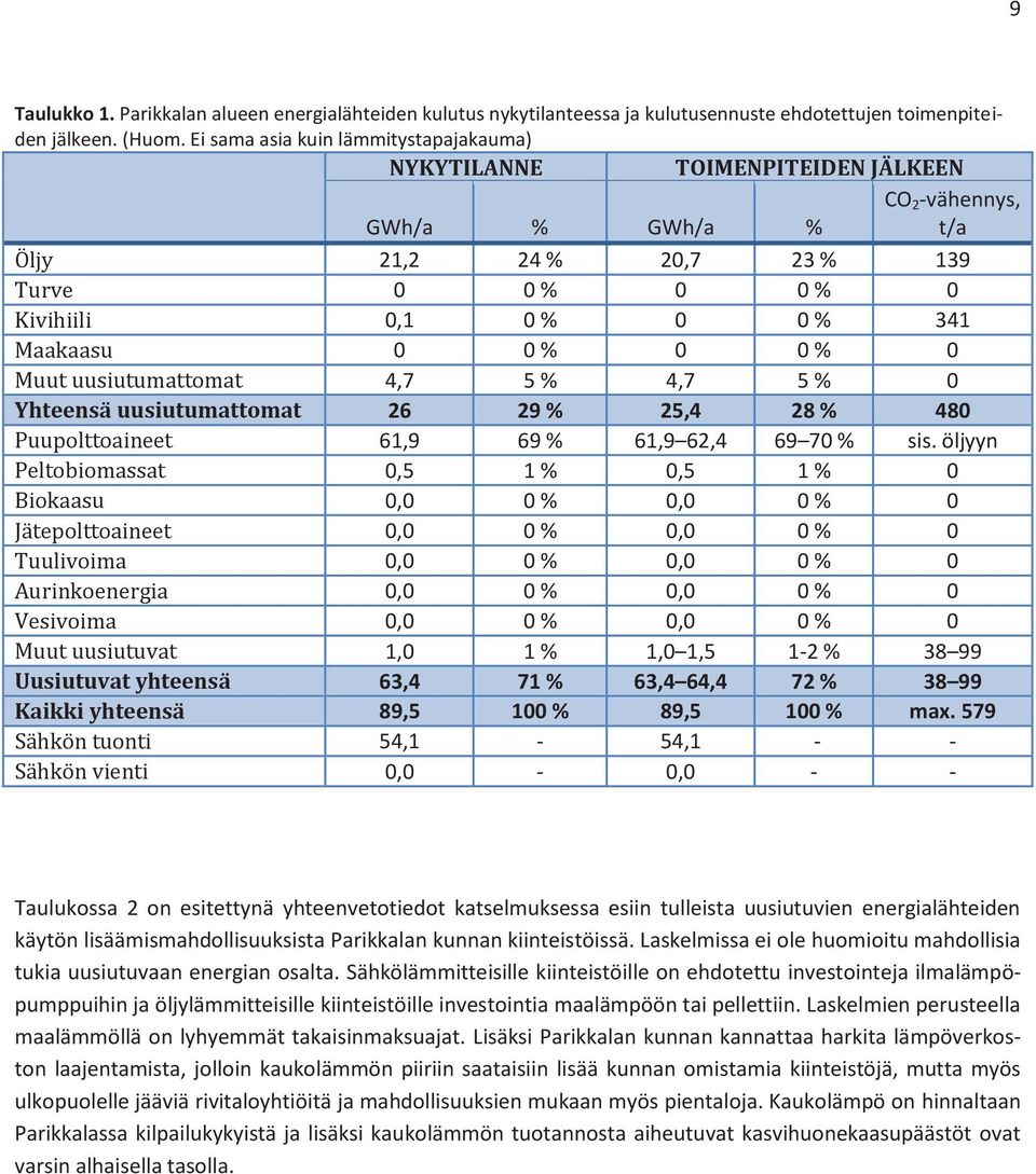 % 0 0 % 0 Muut uusiutumattomat 4,7 5 % 4,7 5 % 0 Yhteensä uusiutumattomat 26 29 % 25,4 28 % 480 Puupolttoaineet 61,9 69 % 61,9 62,4 69 70 % sis.