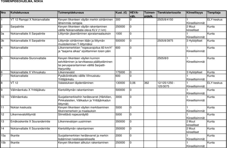 Nokianvaltatie-oleva KLV (1 km) 3a Nokianvaltatie X Sarpatintie Liittymän jäsentäminen ajoratamaalauksin 1000 0 1 3b Nokianvaltatie X Sarpatintie Liittymän siirtäminen itään ja liittymän 500000 0