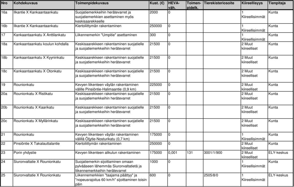 17 Kankaantaankatu X Anttilankatu Liikennemerkin "Umpitie" asettaminen 300 0 1 18a Kankaantaankatu koulun kohdalla Keskisaarekkeen rakentaminen suojatielle 18b Kankaantaankatu X Kyyninkatu