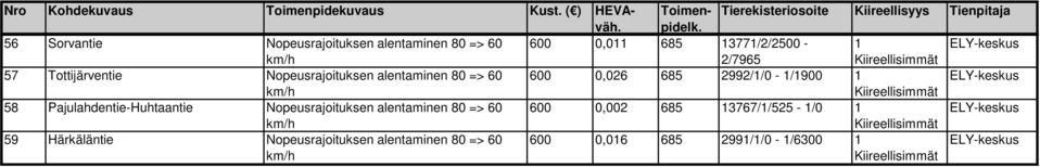 Tottijärventie Nopeusrajoituksen alentaminen 80 => 60 600 0,026 685 2992/1/0-1/1900 1 58