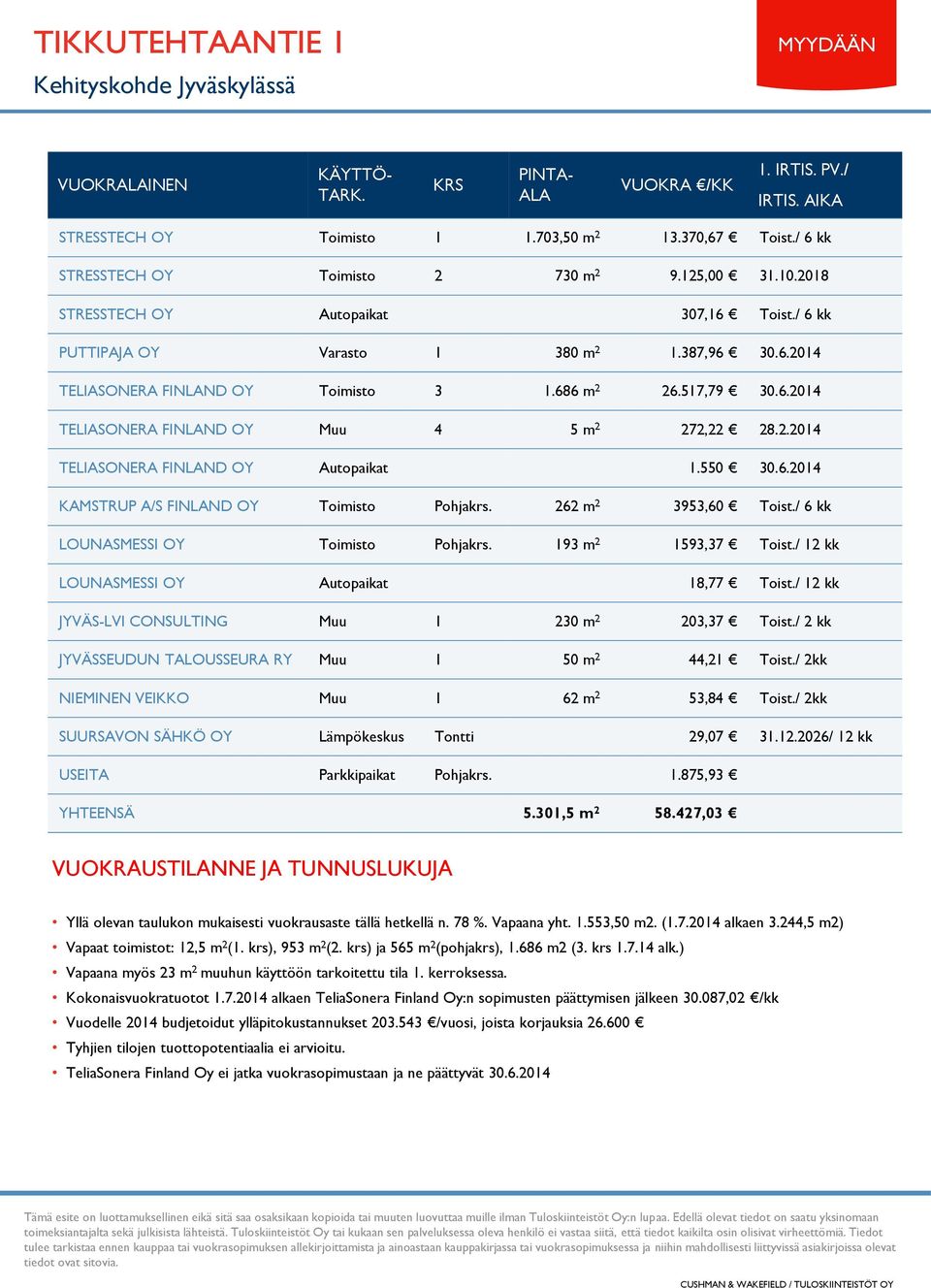 2.2014 TELIASONERA FINLAND OY Autopaikat 1.550 30.6.2014 KAMSTRUP A/S FINLAND OY Toimisto Pohjakrs. 262 m 2 3953,60 Toist./ 6 kk LOUNASMESSI OY Toimisto Pohjakrs. 193 m 2 1593,37 Toist.