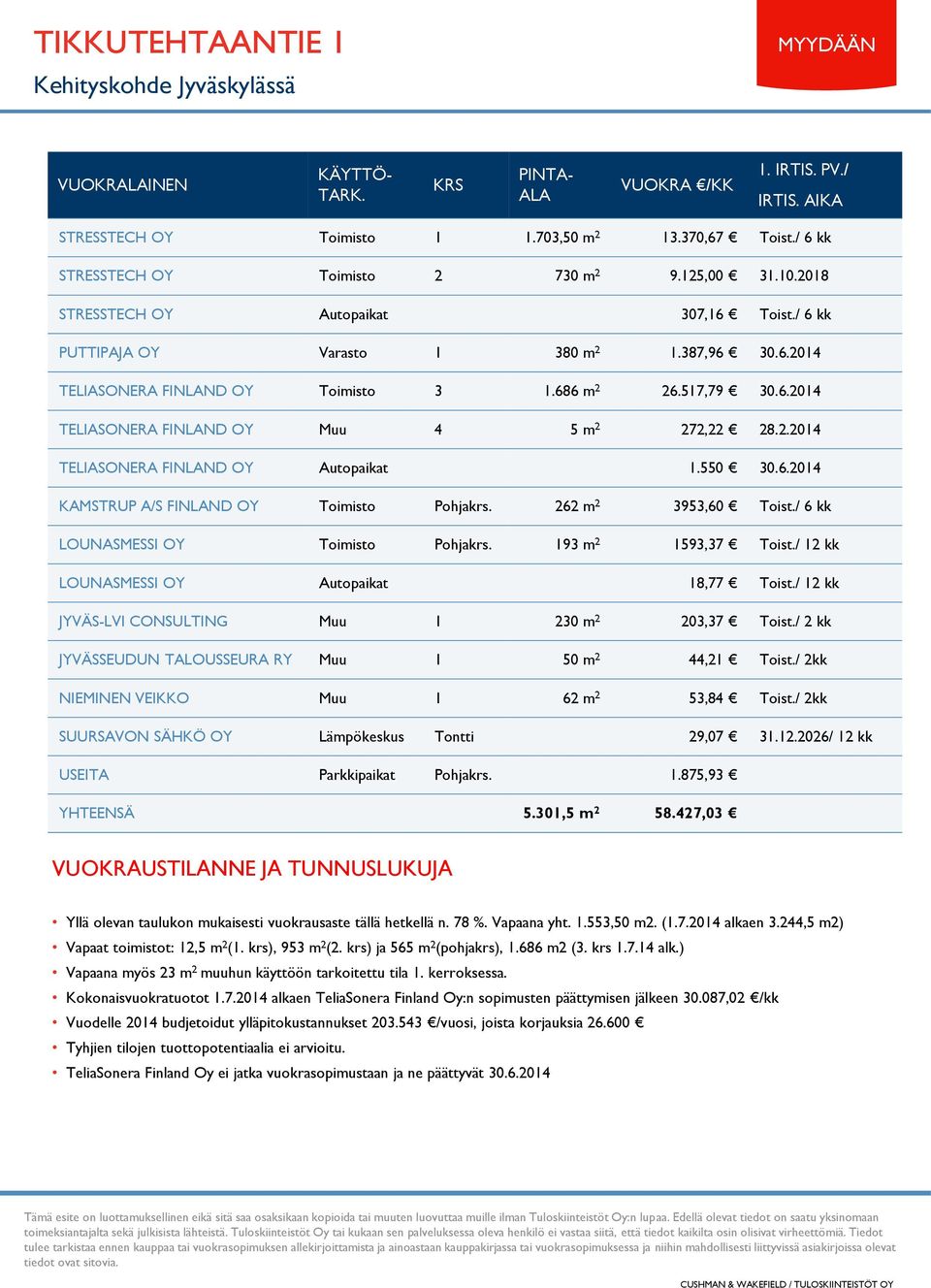 2.2014 TELIASONERA FINLAND OY Autopaikat 1.550 30.6.2014 KAMSTRUP A/S FINLAND OY Toimisto Pohjakrs. 262 m 2 3953,60 Toist./ 6 kk LOUNASMESSI OY Toimisto Pohjakrs. 193 m 2 1593,37 Toist.