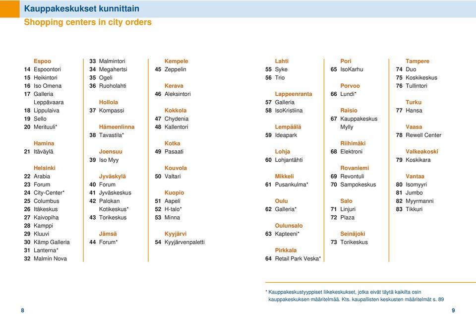 IsoKristiina Lempäälä 59 Ideapark Pori 65 IsoKarhu Porvoo 66 Lundi* Raisio 67 Kauppakeskus Mylly Tampere 74 Duo 75 Koskikeskus 76 Tullintori Turku 77 Hansa Vaasa 78 Rewell Center Hamina 21 Itäväylä