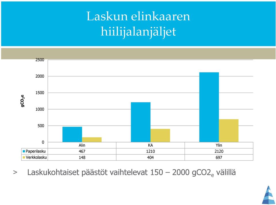 467 1210 2120 Verkkolasku 148 404 697 >