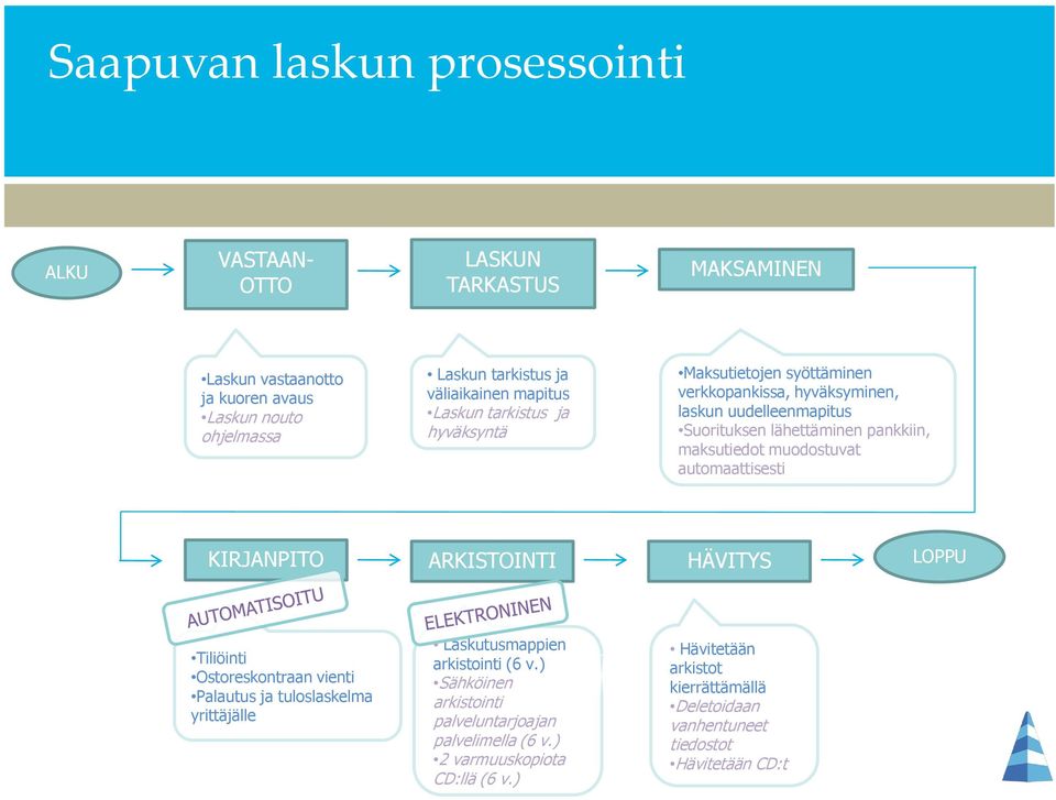 muodostuvat automaattisesti KIRJANPITO ARKISTOINTI HÄVITYS LOPPU Tiliöinti Ostoreskontraan vienti Palautus ja tuloslaskelma yrittäjälle Laskutusmappien arkistointi (6 v.