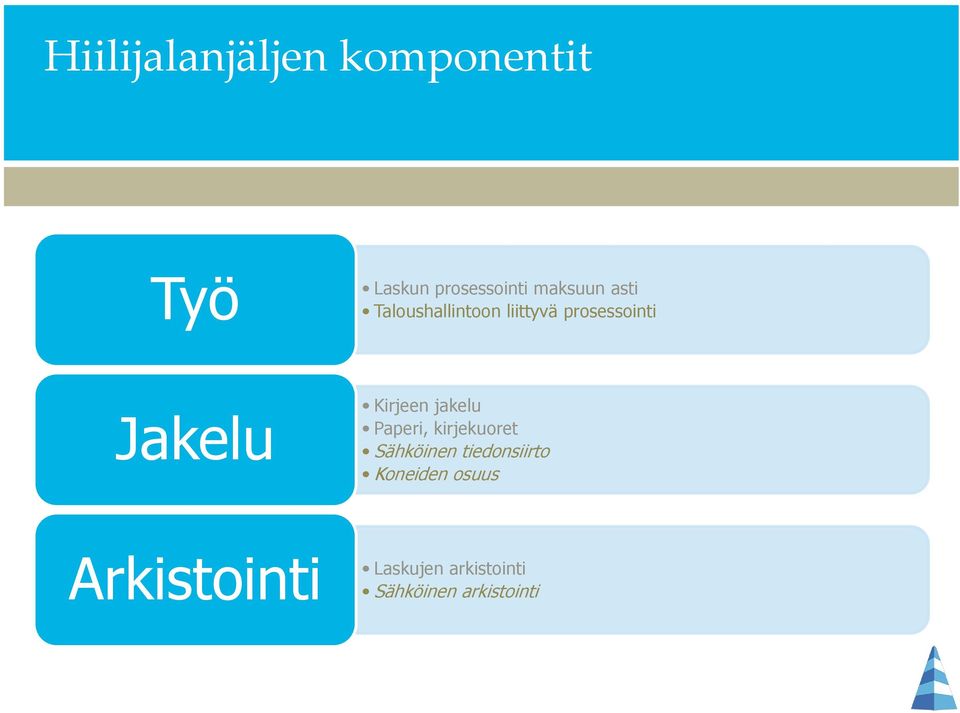 Kirjeen jakelu Paperi, kirjekuoret Sähköinen tiedonsiirto