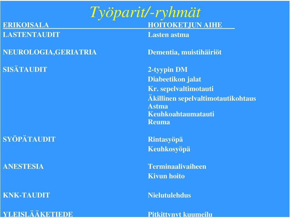 Dementia, muistihäiriöt 2-tyypin DM Diabeetikon jalat Kr.