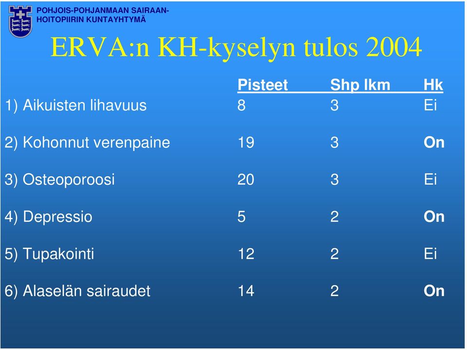 19 3 On 3) Osteoporoosi 20 3 Ei 4) Depressio 5 2