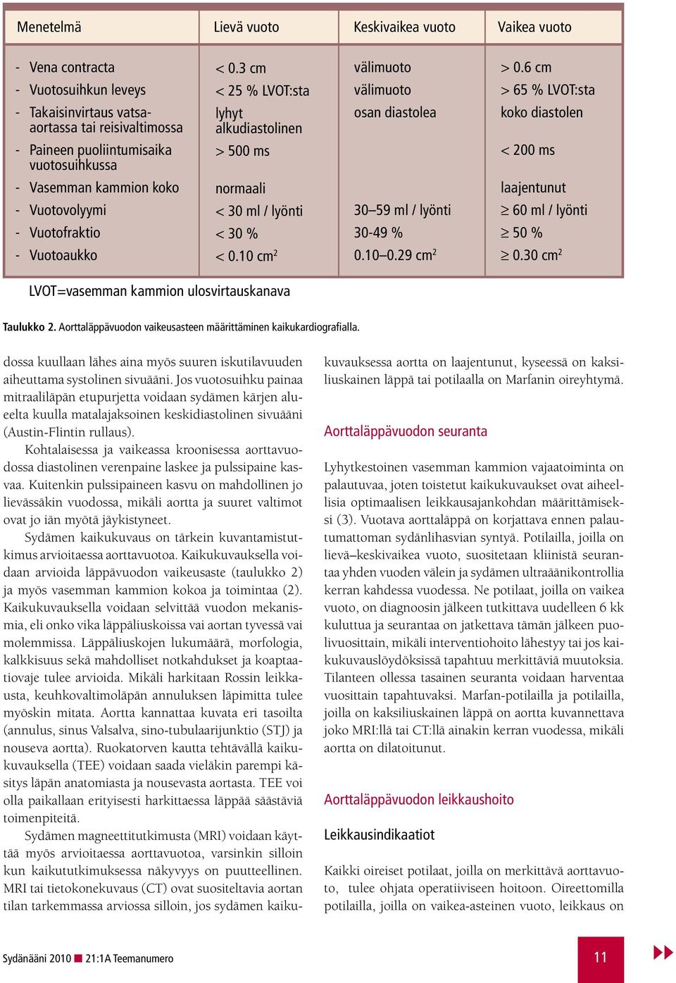 Vuotofraktio - Vuotoaukko < 200 ms normaali < 30 ml / lyönti < 30 % < 0.10 cm 2 laajentunut 60 ml / lyönti 50 % 0.30 cm 2 30 59 ml / lyönti 30-49 % 0.10 0.