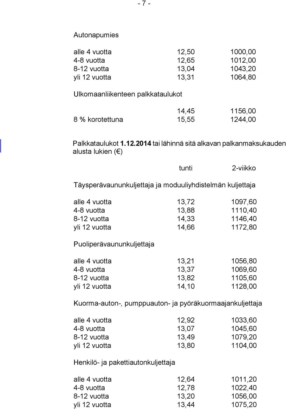 vuotta 13,88 1110,40 8-12 vuotta 14,33 1146,40 yli 12 vuotta 14,66 1172,80 Puoliperävaununkuljettaja alle 4 vuotta 13,21 1056,80 4-8 vuotta 13,37 1069,60 8-12 vuotta 13,82 1105,60 yli 12 vuotta 14,10