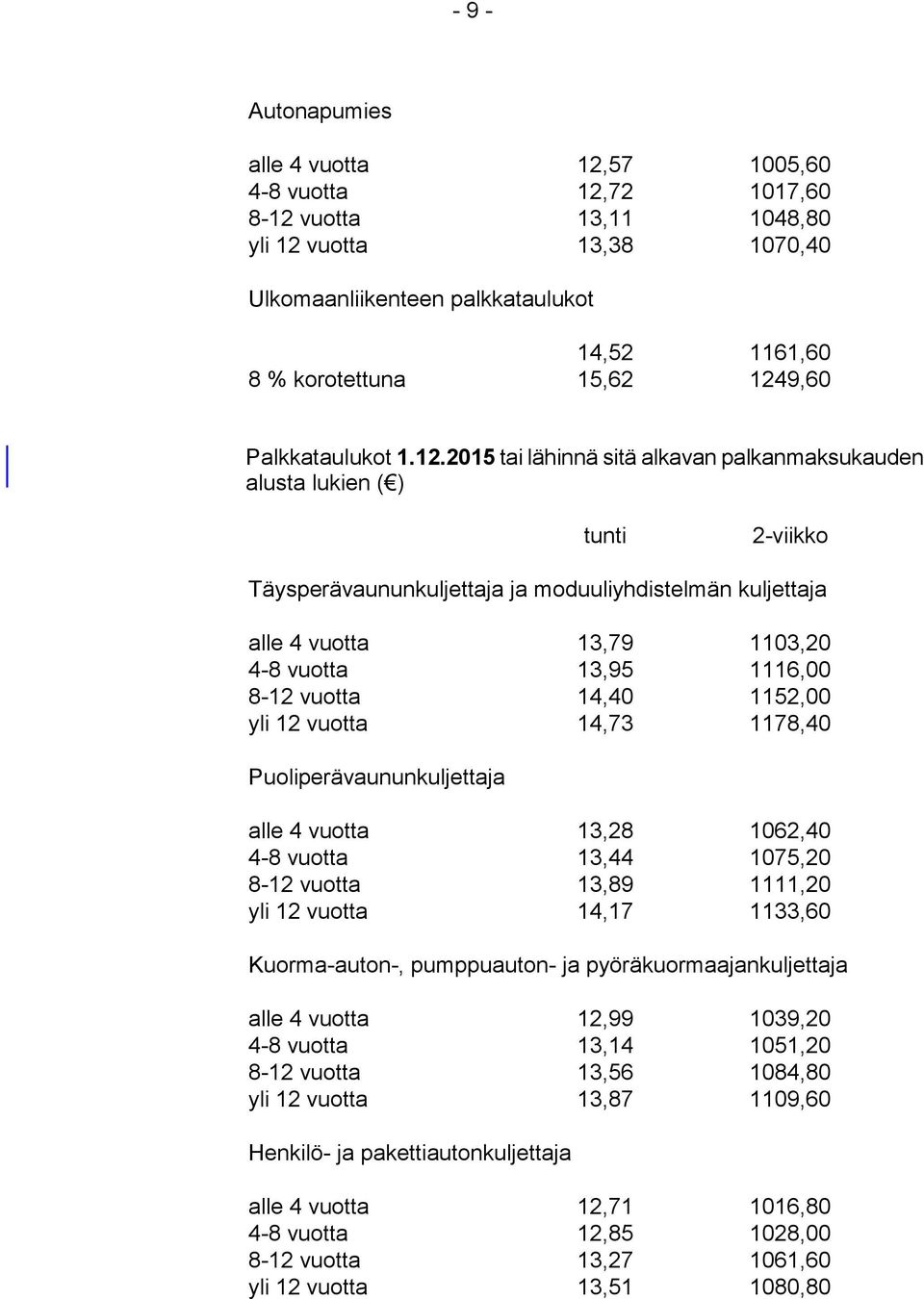 vuotta 13,95 1116,00 8-12 vuotta 14,40 1152,00 yli 12 vuotta 14,73 1178,40 Puoliperävaununkuljettaja alle 4 vuotta 13,28 1062,40 4-8 vuotta 13,44 1075,20 8-12 vuotta 13,89 1111,20 yli 12 vuotta 14,17