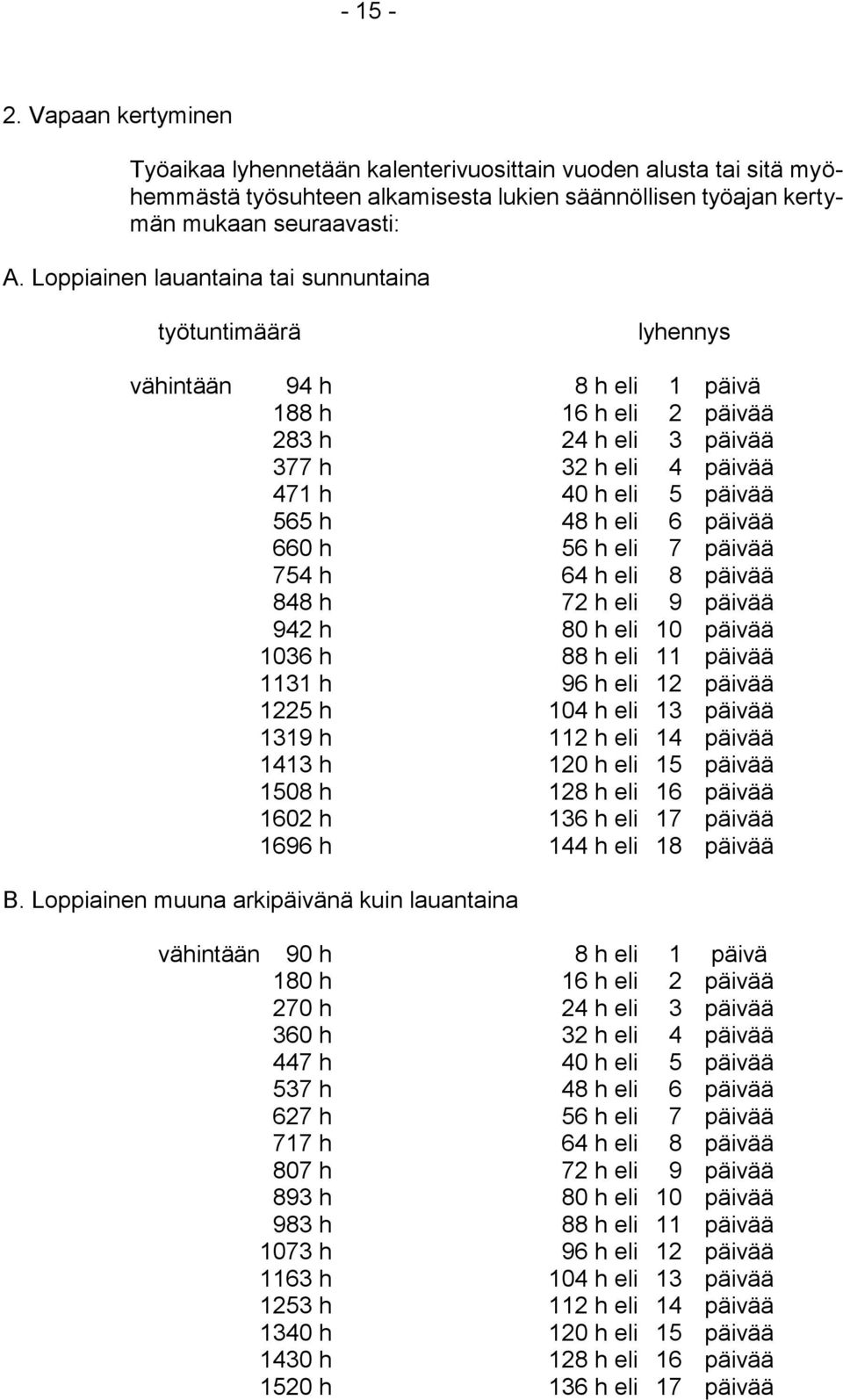 eli 6 päivää 660 h 56 h eli 7 päivää 754 h 64 h eli 8 päivää 848 h 72 h eli 9 päivää 942 h 80 h eli 10 päivää 1036 h 88 h eli 11 päivää 1131 h 96 h eli 12 päivää 1225 h 104 h eli 13 päivää 1319 h 112