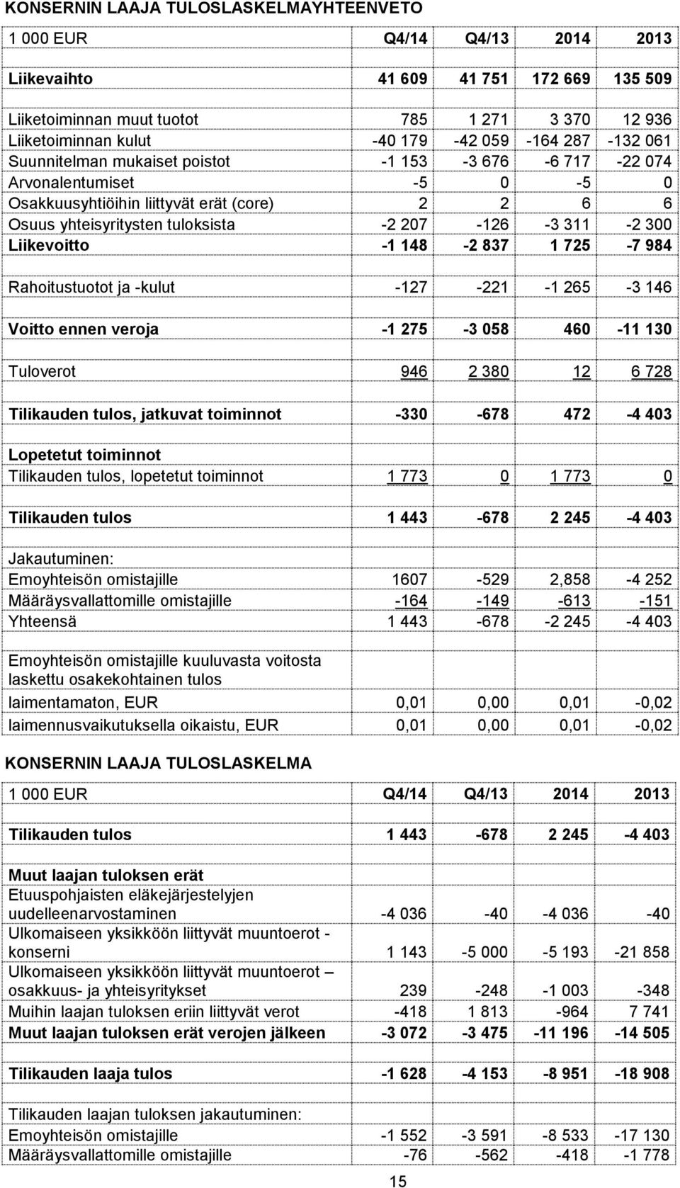 311-2 300 Liikevoitto -1 148-2 837 1 725-7 984 Rahoitustuotot ja -kulut -127-221 -1 265-3 146 Voitto ennen veroja -1 275-3 058 460-11 130 Tuloverot 946 2 380 12 6 728 Tilikauden tulos, jatkuvat