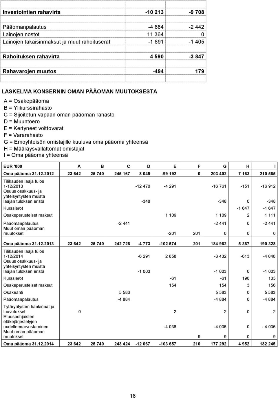 Emoyhteisön omistajille kuuluva oma pääoma yhteensä H = Määräysvallattomat omistajat I = Oma pääoma yhteensä EUR '000 A B C D E F G H I Oma pääoma 31.12.