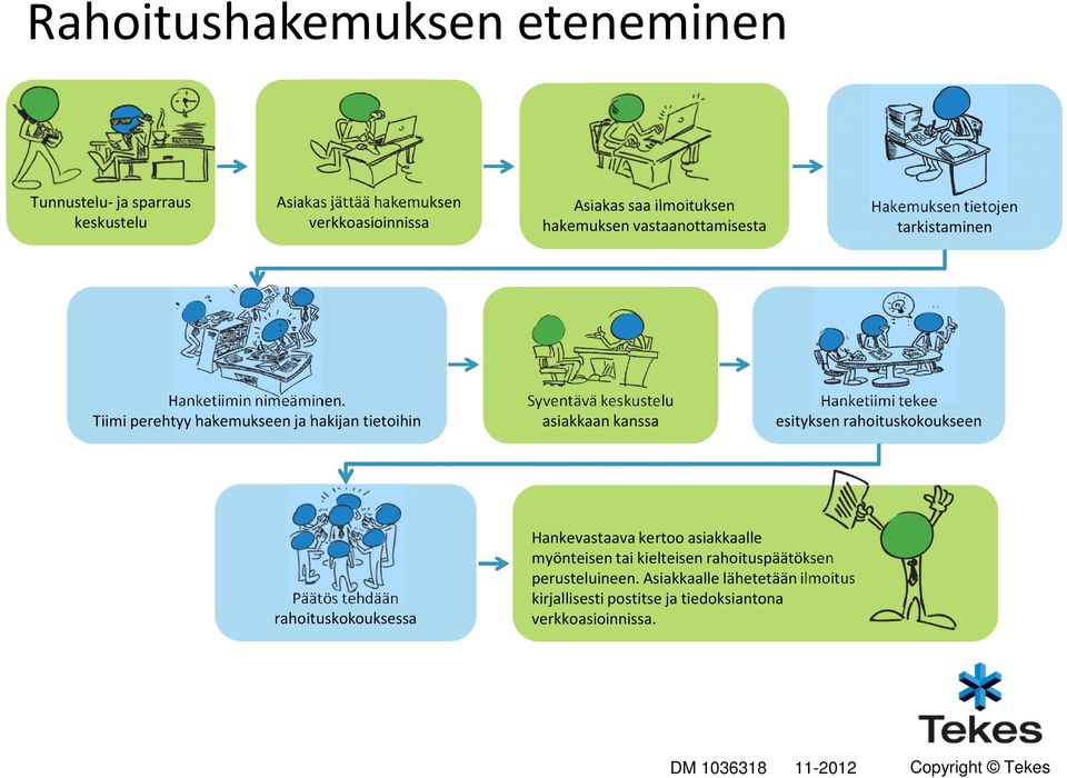 Tiimi perehtyy hakemukseen ja hakijan tietoihin Syventävä keskustelu asiakkaan kanssa Hanketiimi tekee esityksen rahoituskokoukseen Päätös