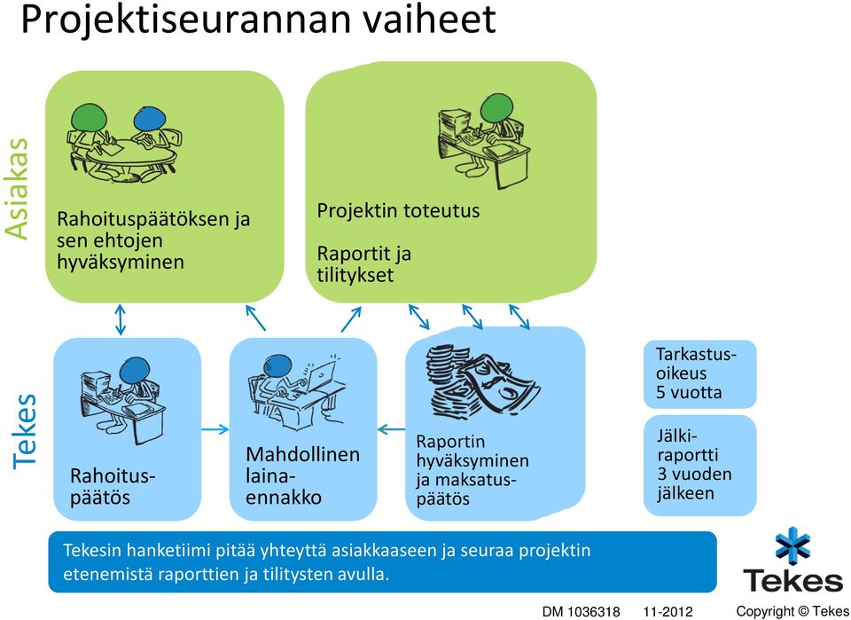 Mahdollinen lainaennakko Raportin hyväksyminen ja maksatuspäätös Tarkastusoikeus 5 vuotta Jälkiraportti 3 vuoden