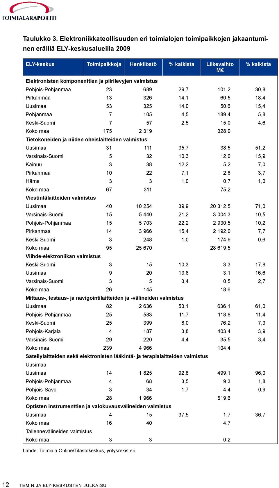 komponenttien ja piirilevyjen valmistus Pohjois-Pohjanmaa 23 689 29,7 101,2 30,8 Pirkanmaa 13 326 14,1 60,5 18,4 Uusimaa 53 325 14,0 50,6 15,4 Pohjanmaa 7 105 4,5 189,4 5,8 Keski-Suomi 7 57 2,5 15,0