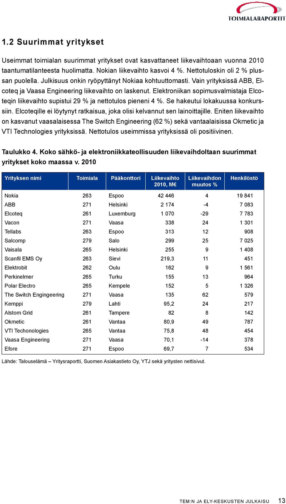 Elektroniikan sopimusvalmistaja Elcoteqin liikevaihto supistui 29 % ja nettotulos pieneni 4 %. Se hakeutui lokakuussa konkurssiin.