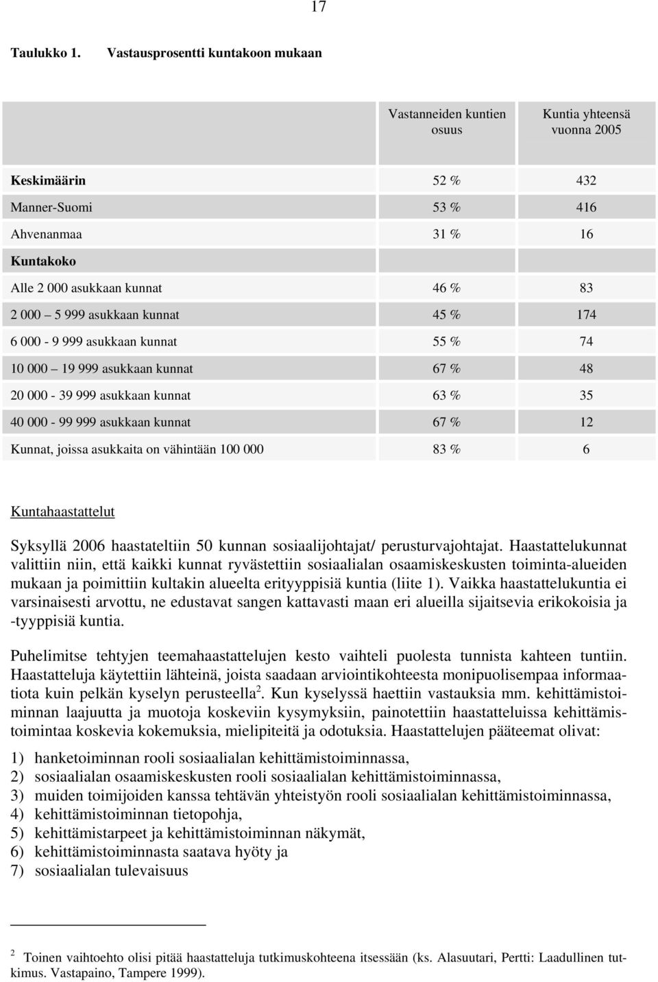 000 5 999 asukkaan kunnat 45 % 174 6 000-9 999 asukkaan kunnat 55 % 74 10 000 19 999 asukkaan kunnat 67 % 48 20 000-39 999 asukkaan kunnat 63 % 35 40 000-99 999 asukkaan kunnat 67 % 12 Kunnat, joissa