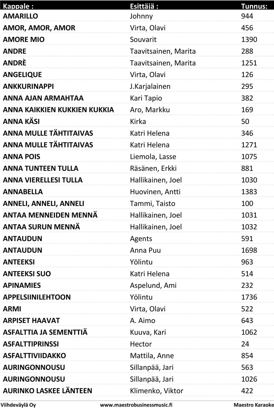 POIS Liemola, Lasse 1075 ANNA TUNTEEN TULLA Räsänen, Erkki 881 ANNA VIERELLESI TULLA Hallikainen, Joel 1030 ANNABELLA Huovinen, Antti 1383 ANNELI, ANNELI, ANNELI Tammi, Taisto 100 ANTAA MENNEIDEN