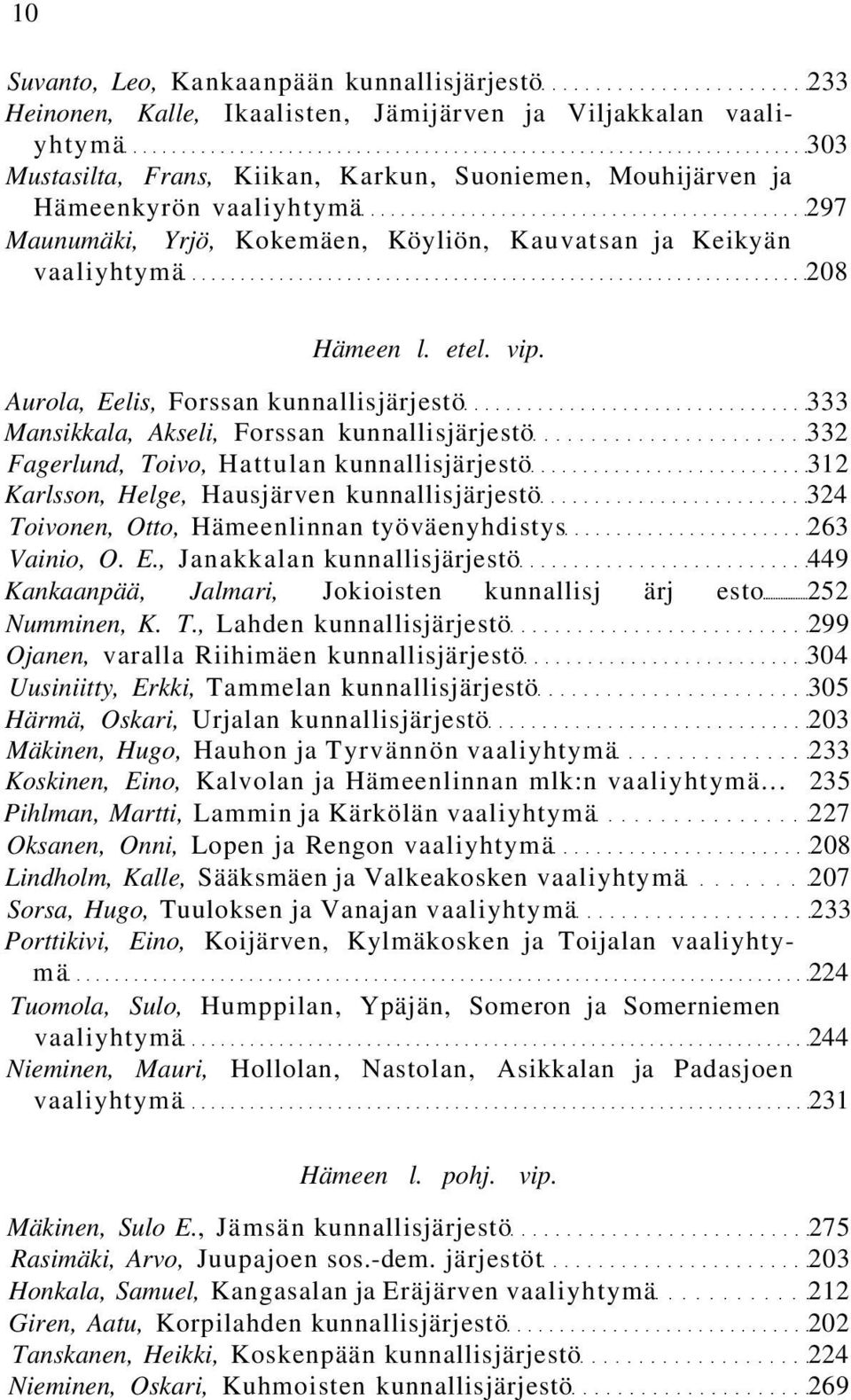 Aurola, Eelis, Forssan kunnallisjärjestö 333 Mansikkala, Akseli, Forssan kunnallisjärjestö 332 Fagerlund, Toivo, Hattulan kunnallisjärjestö 312 Karlsson, Helge, Hausjärven kunnallisjärjestö 324