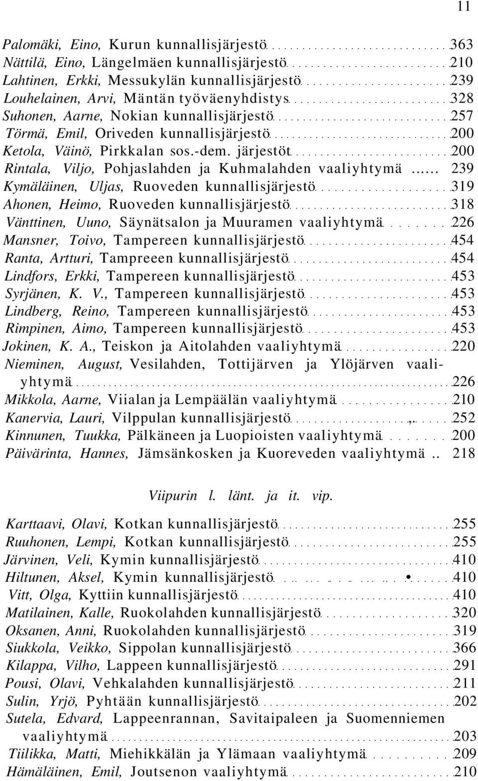 .. 239 Kymäläinen, Uljas, Ruoveden kunnallisjärjestö 319 Ahonen, Heimo, Ruoveden kunnallisjärjestö 318 Vänttinen, Uuno, Säynätsalon ja Muuramen vaaliyhtymä 226 Mansner, Toivo, Tampereen